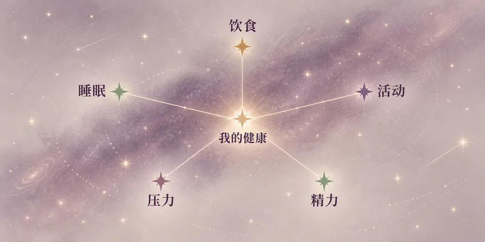 健康主题星空示意：饮食、睡眠、活动、压力与精力相互联系